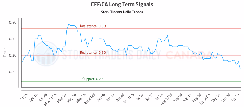 Stock Chart for CFF:CA