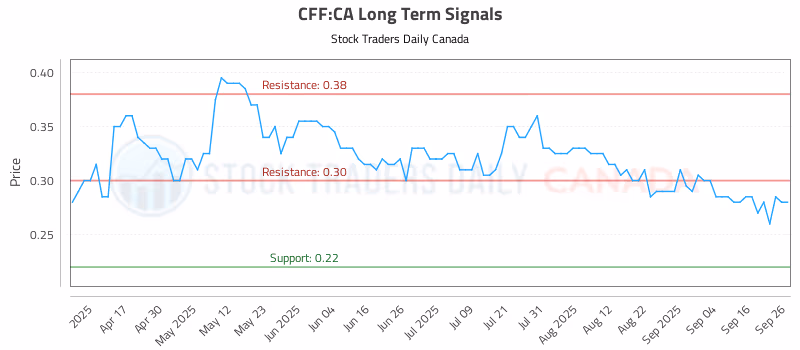 Stock Chart for CFF:CA