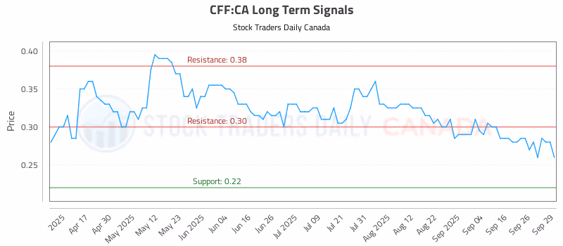 Stock Chart for CFF:CA
