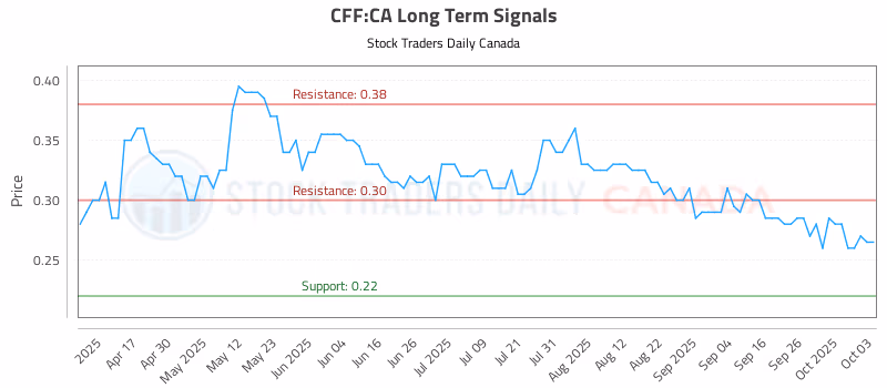 Stock Chart for CFF:CA