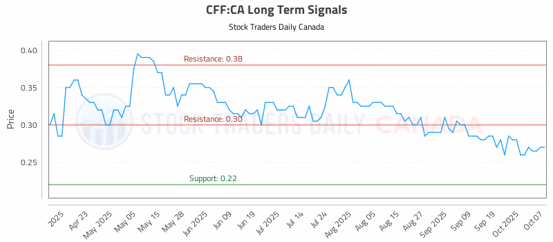 Stock Chart for CFF:CA