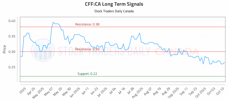 Stock Chart for CFF:CA