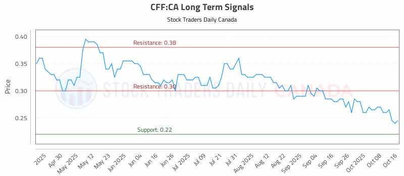 Stock Chart for CFF:CA