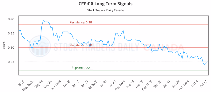 Stock Chart for CFF:CA