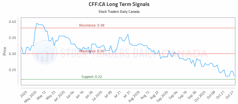 Stock Chart for CFF:CA