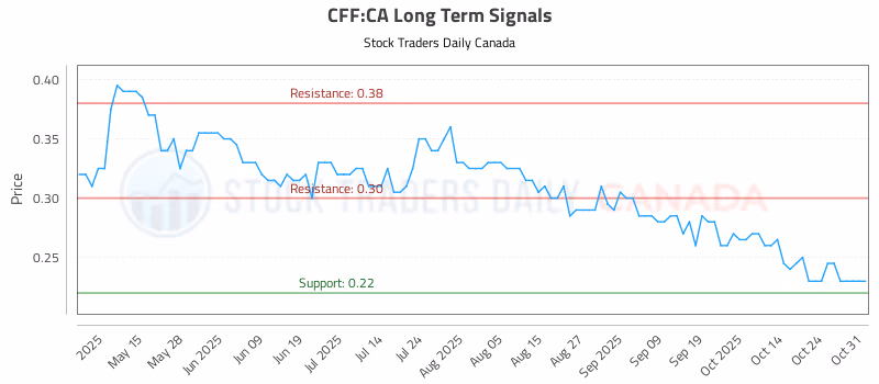 Stock Chart for CFF:CA