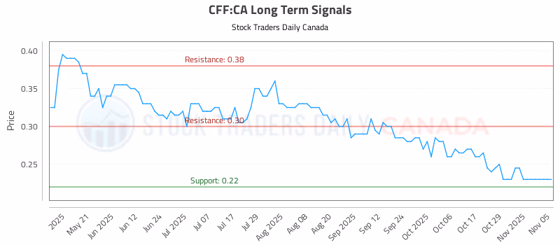 Stock Chart for CFF:CA