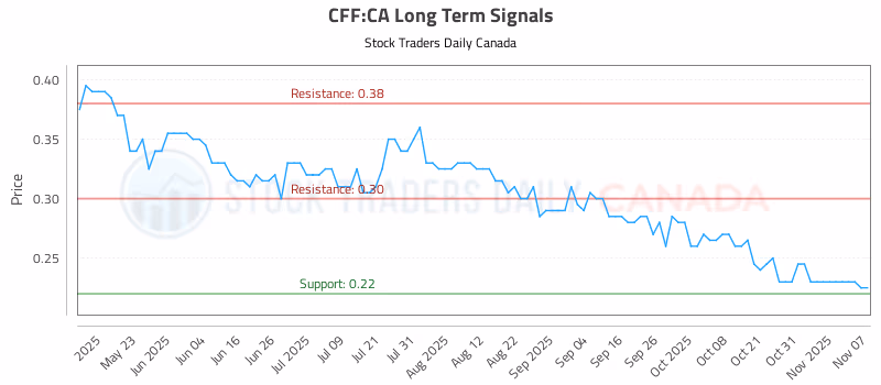 Stock Chart for CFF:CA