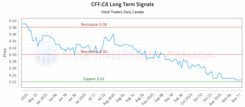 Stock Chart for CFF:CA