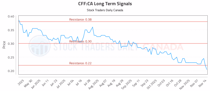 Stock Chart for CFF:CA