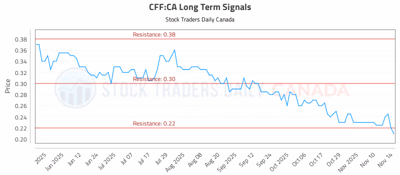 Stock Chart for CFF:CA