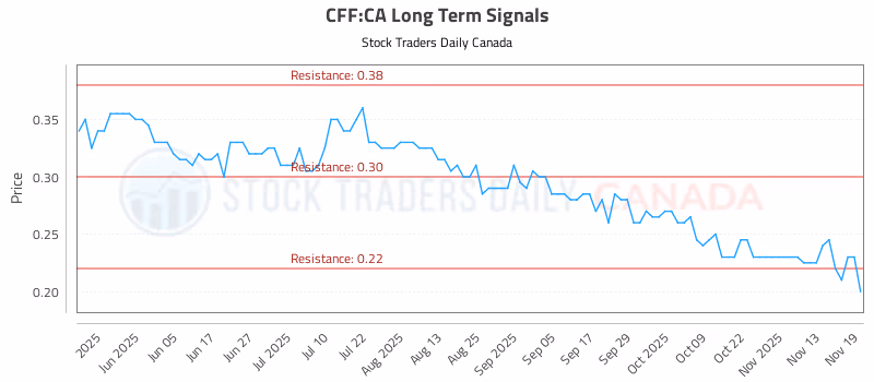 Stock Chart for CFF:CA