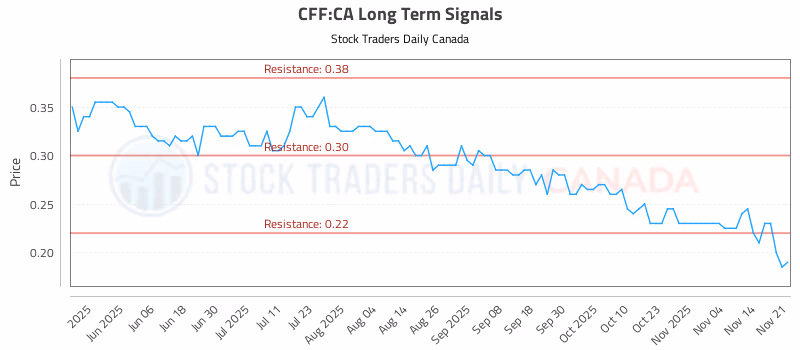 Stock Chart for CFF:CA