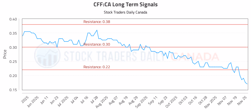 Stock Chart for CFF:CA