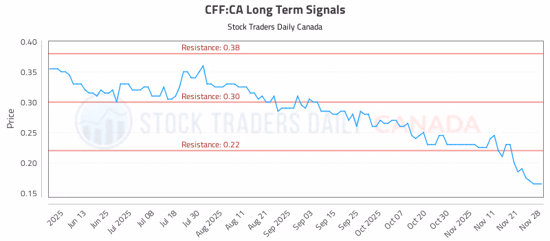Stock Chart for CFF:CA
