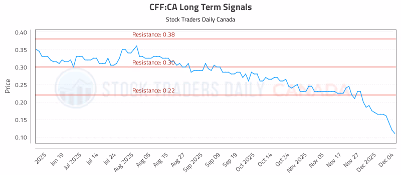 Stock Chart for CFF:CA