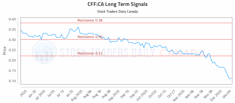 Stock Chart for CFF:CA