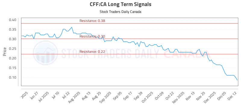 Stock Chart for CFF:CA