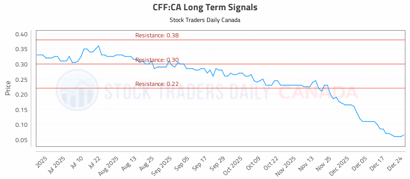 Stock Chart for CFF:CA