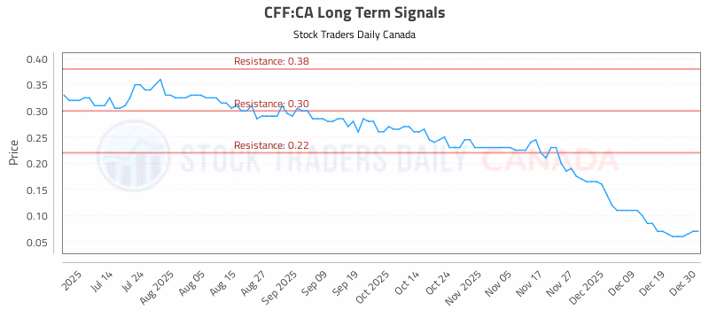 Stock Chart for CFF:CA
