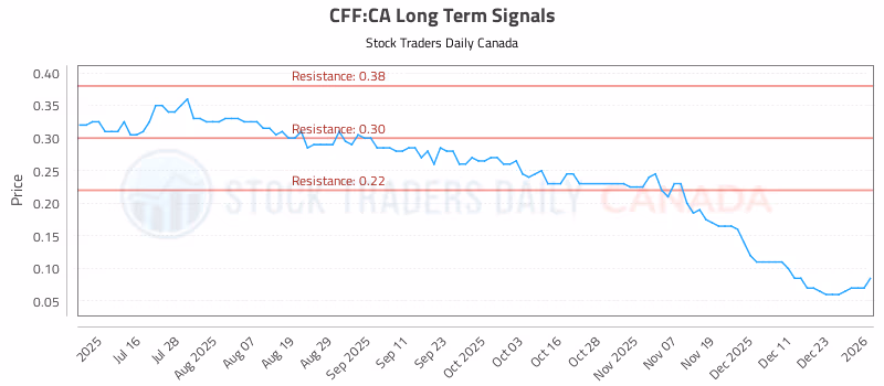 Stock Chart for CFF:CA