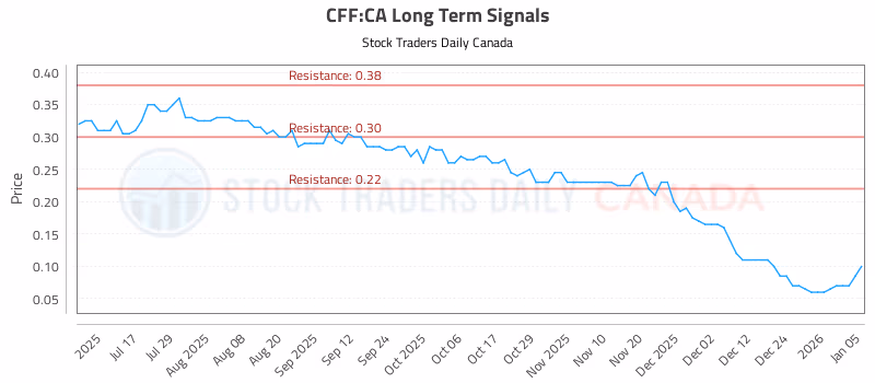 Stock Chart for CFF:CA