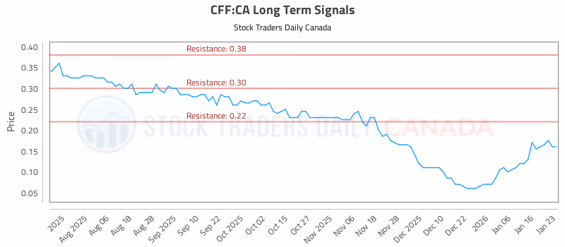 Stock Chart for CFF:CA