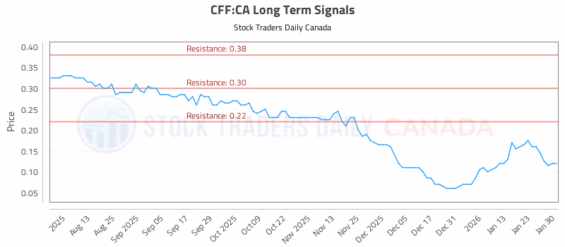 Stock Chart for CFF:CA
