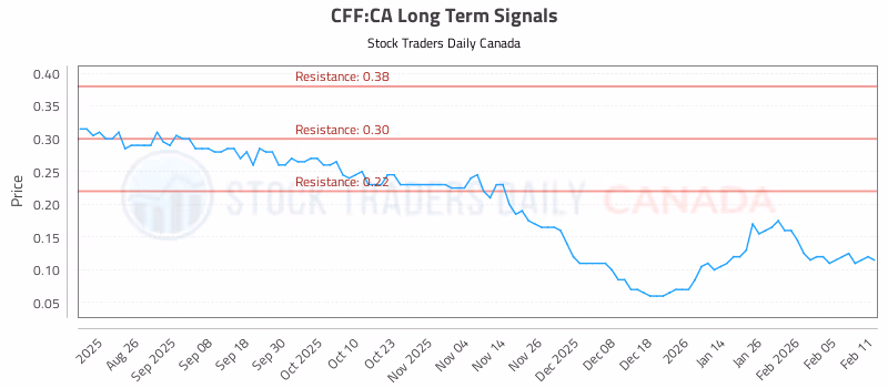 Stock Chart for CFF:CA