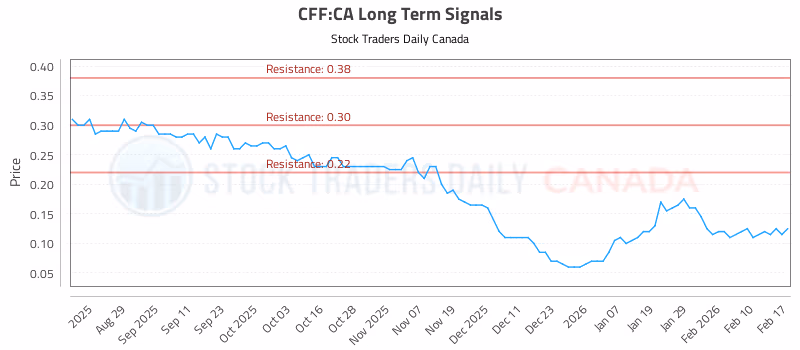 Stock Chart for CFF:CA
