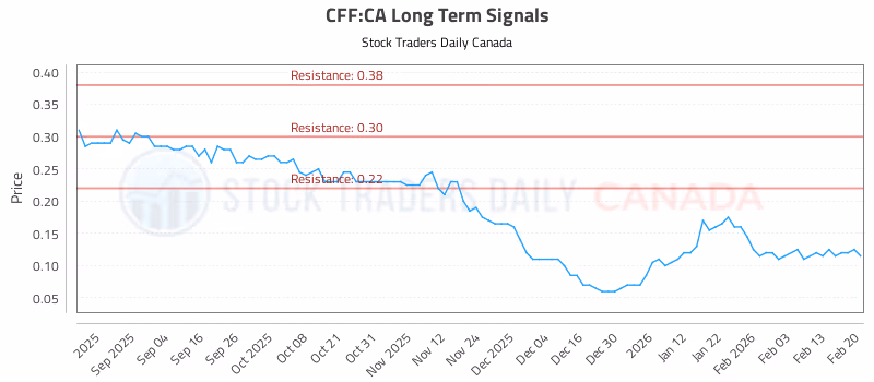 Stock Chart for CFF:CA