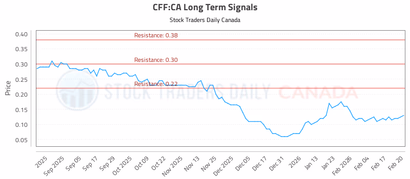 Stock Chart for CFF:CA