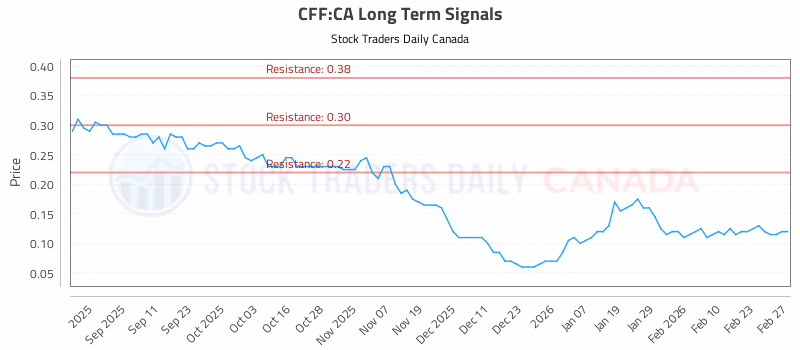 Stock Chart for CFF:CA