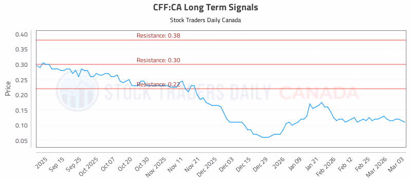 Stock Chart for CFF:CA