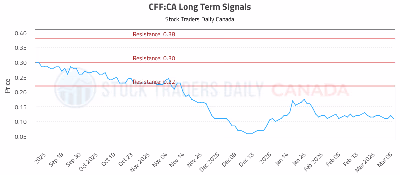 Stock Chart for CFF:CA