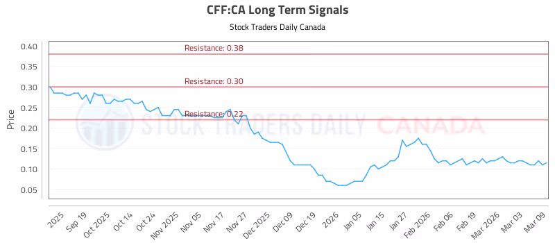 Stock Chart for CFF:CA