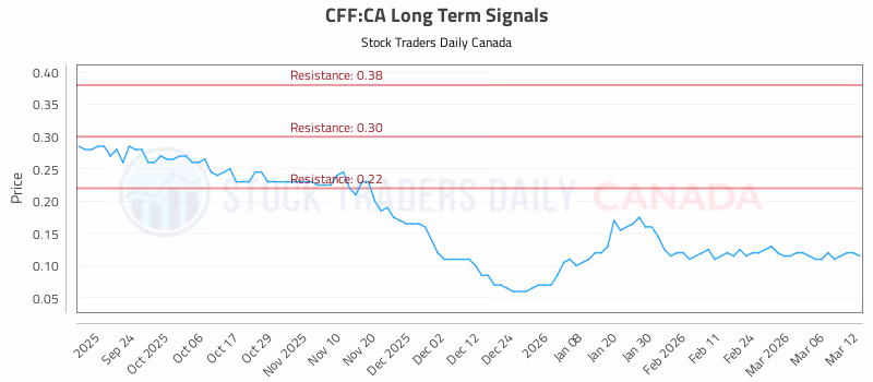 Stock Chart for CFF:CA