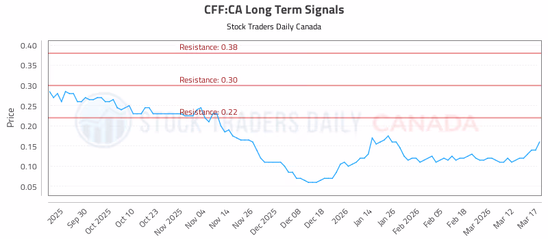 Stock Chart for CFF:CA