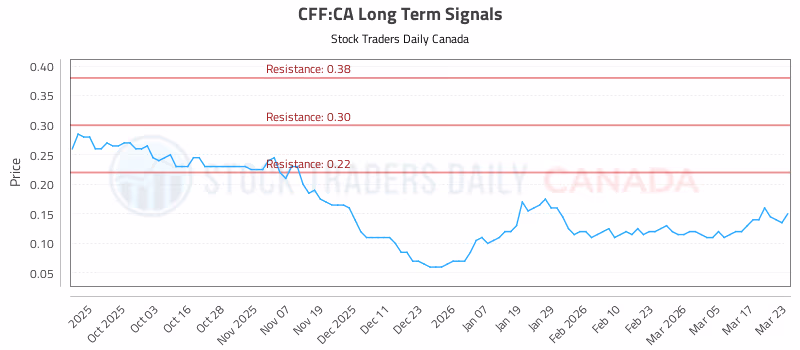 Stock Chart for CFF:CA