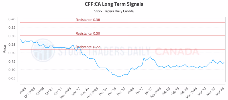 Stock Chart for CFF:CA