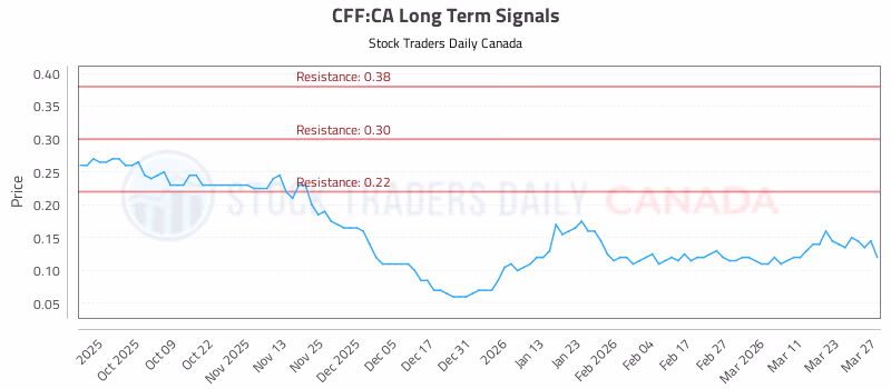 Stock Chart for CFF:CA
