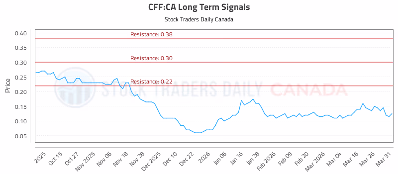 Stock Chart for CFF:CA