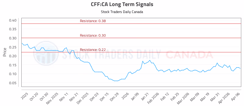 Stock Chart for CFF:CA