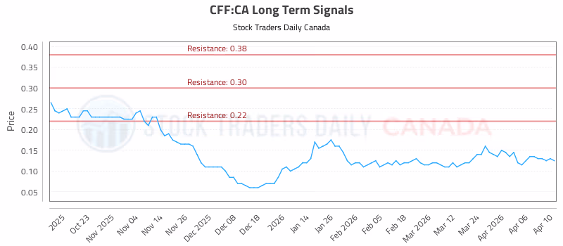 Stock Chart for CFF:CA