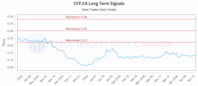 Stock Chart for CFF:CA