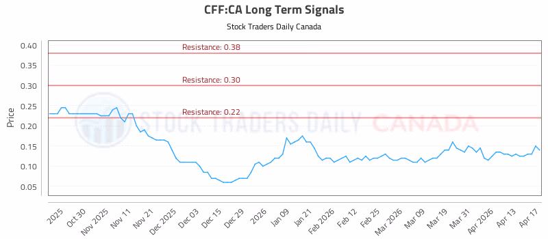 Stock Chart for CFF:CA