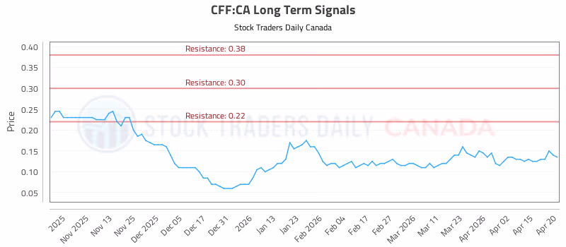 Stock Chart for CFF:CA