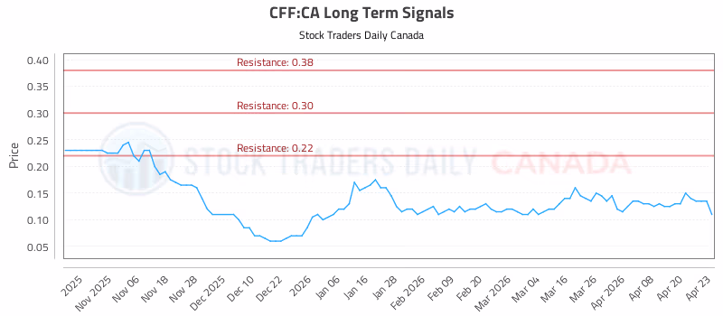 Stock Chart for CFF:CA