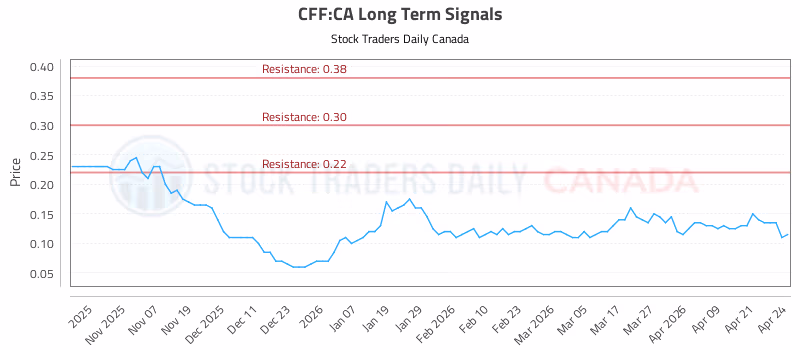 Stock Chart for CFF:CA