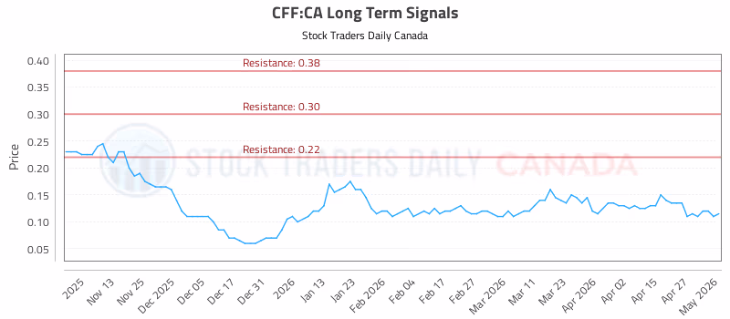Stock Chart for CFF:CA